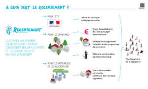 Recensement 2018 - A quoi sert le recensement ? (source : le-recensement-et-moi.fr)