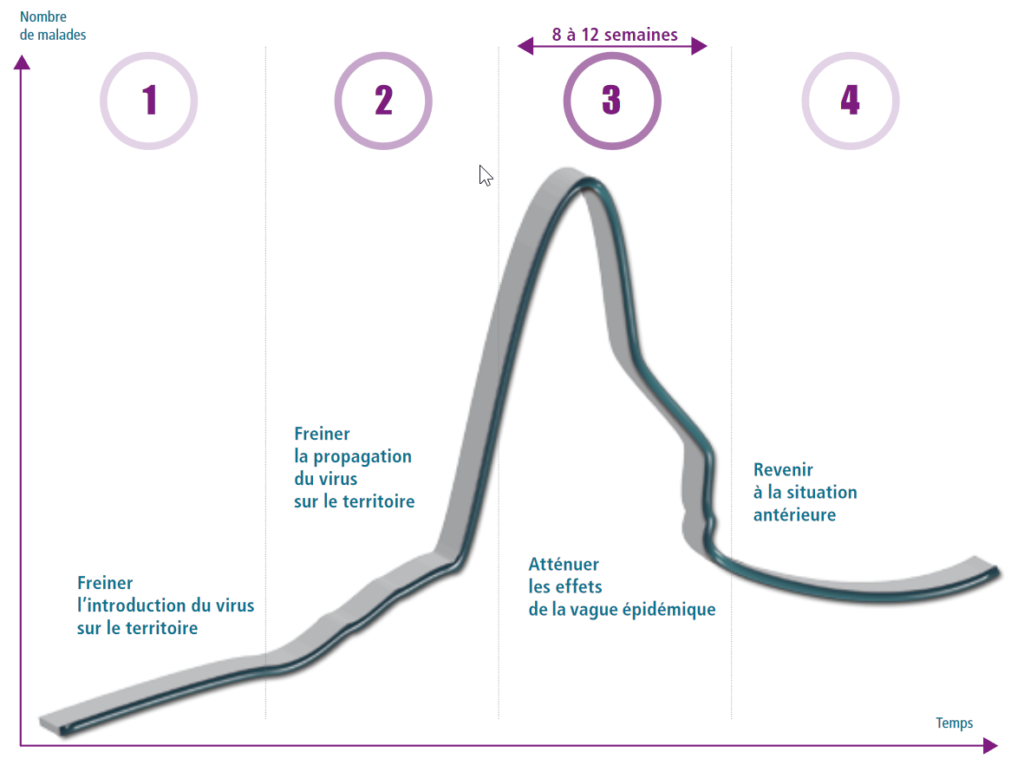 COVID-19 : extrait du <a href="https://www.gouvernement.fr/sites/default/files/risques/pdf/plan_pandemie_grippale_2011.pdf" target="_blank" rel="noopener">plan gouvernemental de pandémie grippale de 2011</a>